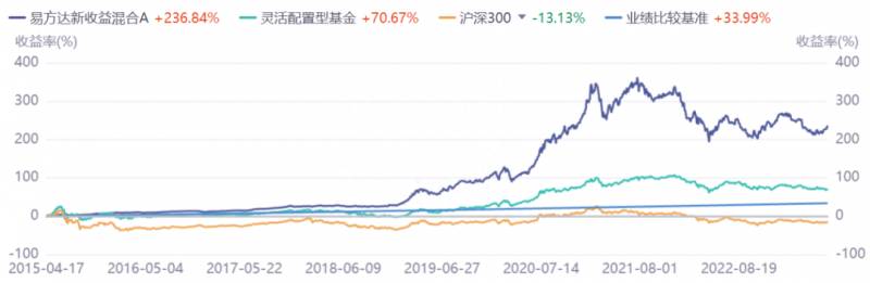 定投基金哪个好？我最看好并准备长期定投的四个基金