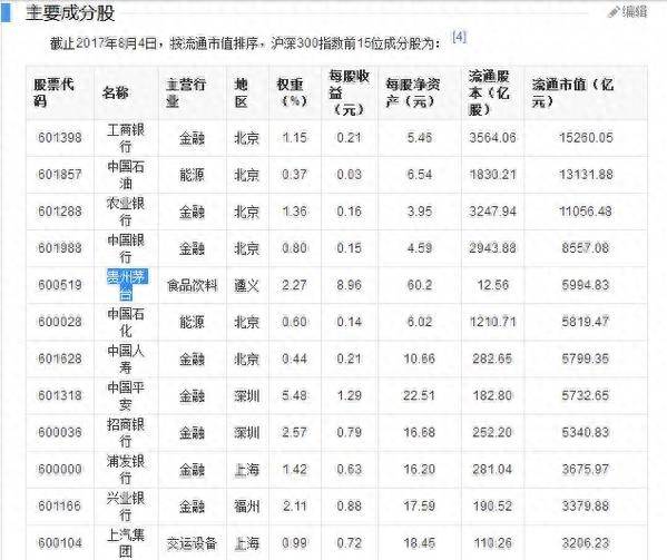 沪深300股票有哪些？泸深300股票有哪些？