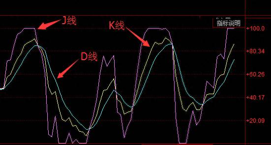 股票中的kdj怎么查看KDJ？KDJ买卖技巧