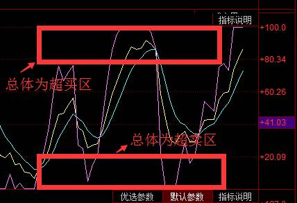 股票中的kdj怎么查看KDJ？KDJ买卖技巧