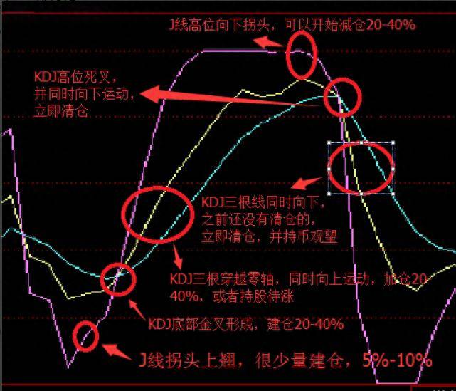 股票中的kdj怎么查看KDJ？KDJ买卖技巧