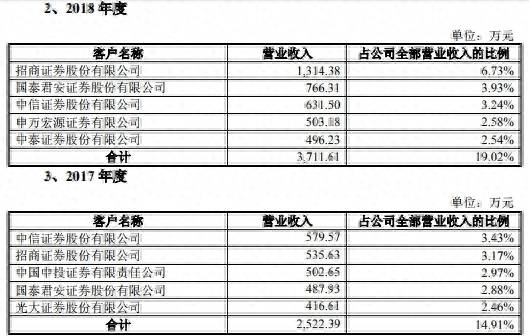 中信上海分公司为什么买进大智慧的股票为什么中信证券？