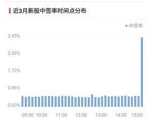 深圳市场股票申购额度怎么算打新股申购额度怎么计算？新股的申购和中签上市交易的技巧