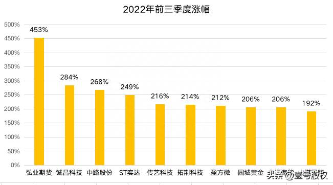 涨幅最大的股票（2022年涨幅最大的十只股票）