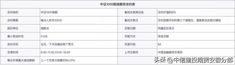 股指期货有哪些合约？中证1000股指期货和期权要来了