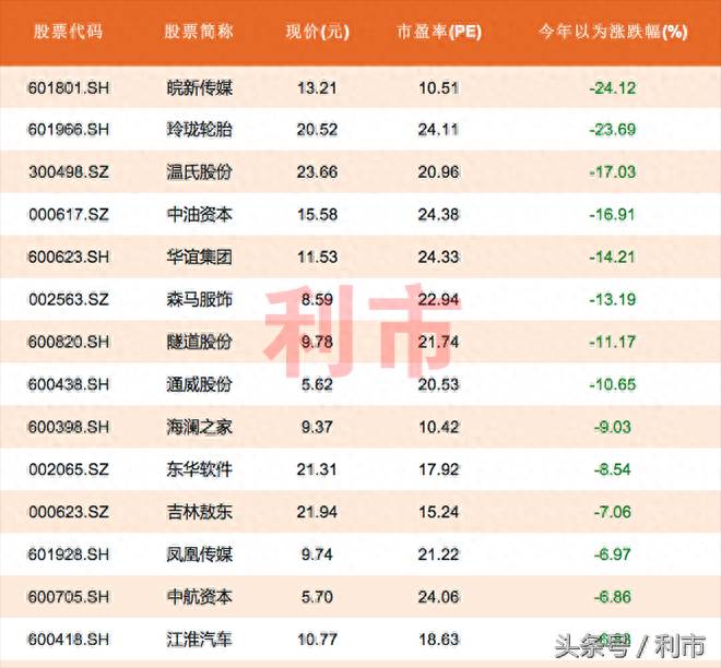 优质绩优蓝筹股有哪些股票？这些绩优股今年以来涨幅较小