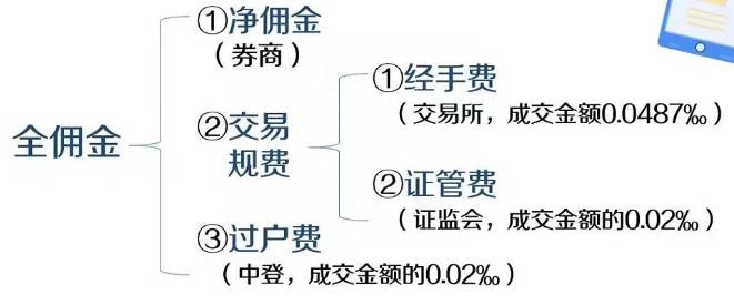 a股股票主要交易费用有哪些？证券交易经手费是什么？证券交易经手费是多少