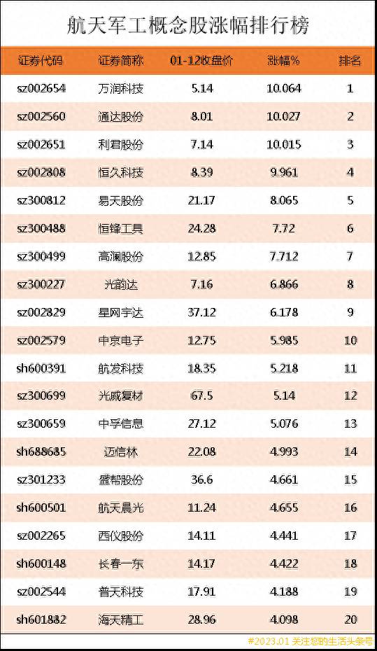 卫星股票有哪些龙头排行榜？航天军工概念股涨幅排行榜