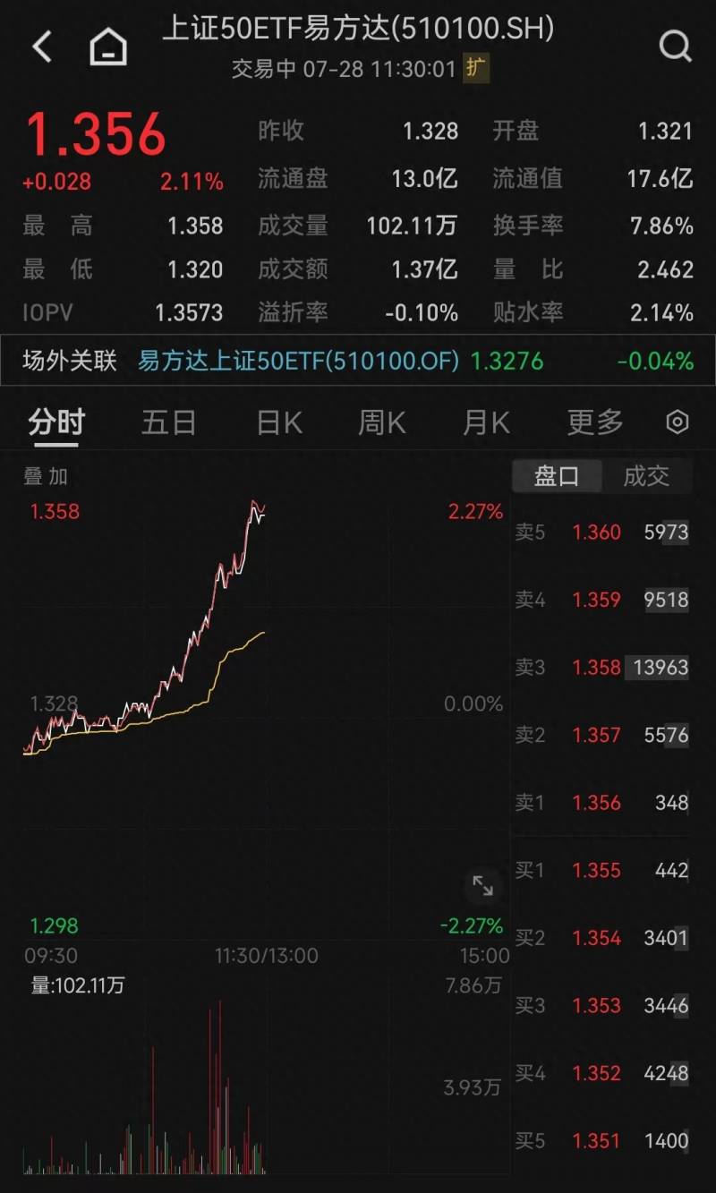 目前上证50是哪些股票上证50ETF包括哪些股票？自3418点回调以来，资产净值大增的前10只ETF