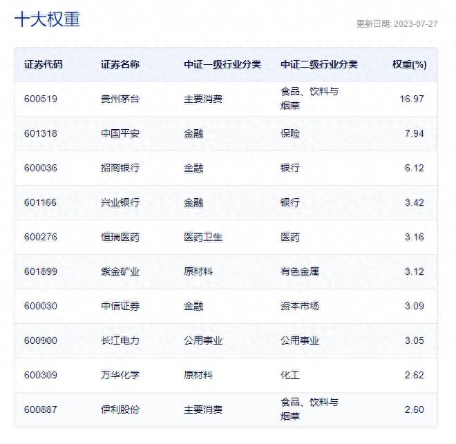 目前上证50是哪些股票上证50ETF包括哪些股票？自3418点回调以来，资产净值大增的前10只ETF