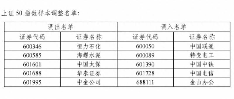 目前上证50是哪些股票上证50ETF包括哪些股票？自3418点回调以来，资产净值大增的前10只ETF