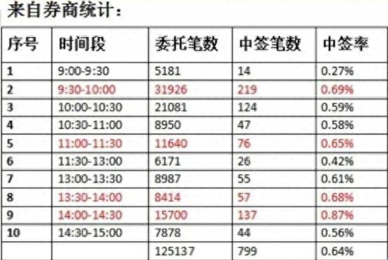 股票打新中签如何查询？最详细最全面的打新经验