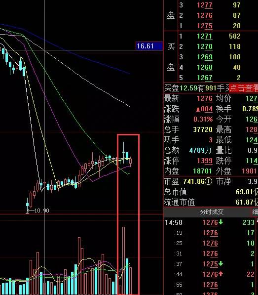 股票成交量怎么看？买股票前为什么要先看一眼成交量？