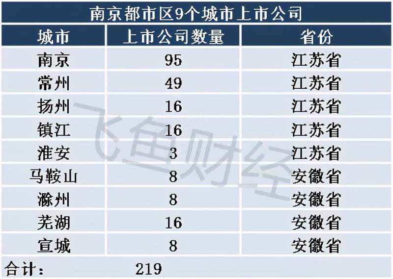 南京的上市公司有哪些公司？南京都市圈里有多少家上市公司？