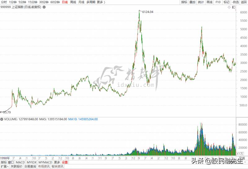 上海证券股票代码是多少上证指数是多少？上证指数是什么？