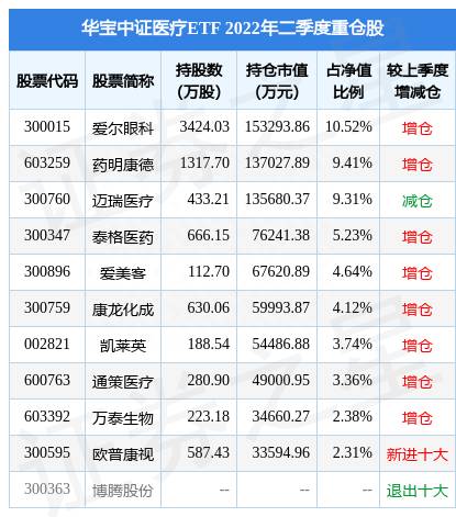 英科医疗股票目标价多少中华英科这支股票还会继续跌吗？9月16日英科医疗创60日新低，华宝中证医疗ETF基金重仓该股