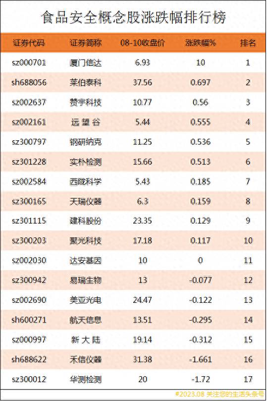 食品龙头股票有哪些？食品安全概念股涨跌幅排行榜