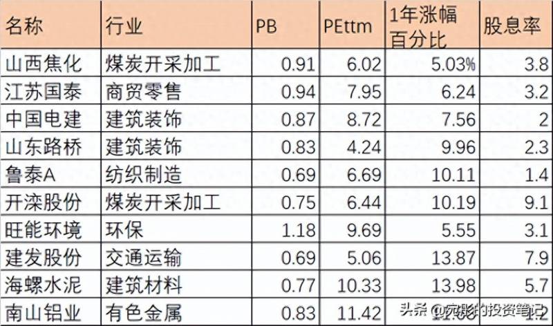 比较便宜的的股票有哪些现在便宜的股票有哪些？市盈率不足5倍的20只股票？