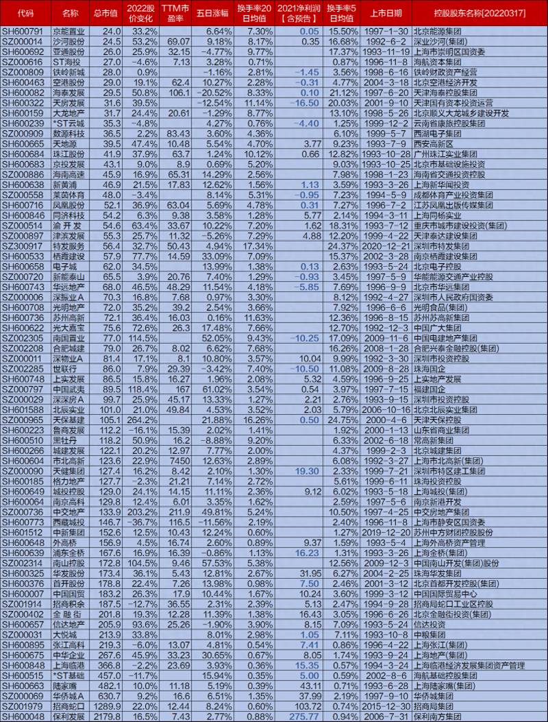 上海市有哪些地产股票？68只A股房地产国企股名单