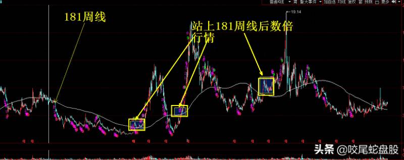 股票181周线是什么意思？牛散俱乐部从周线181均线