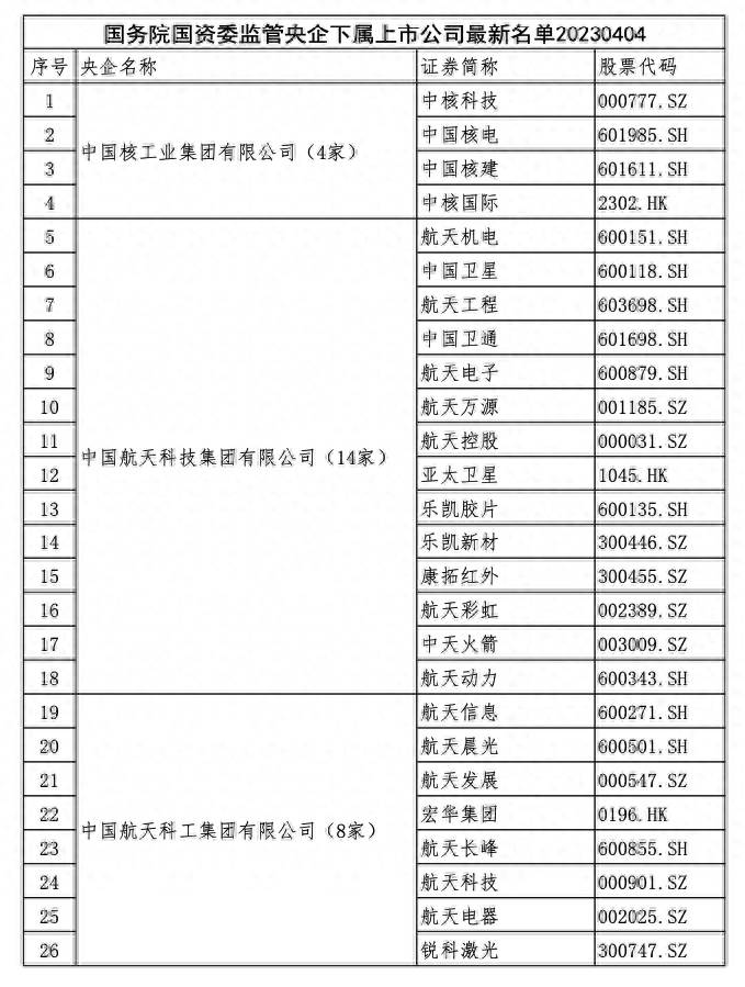 国资背景的优质上市公司有哪些中国国有企业上市公司有？国资委央企下属上市公司名单