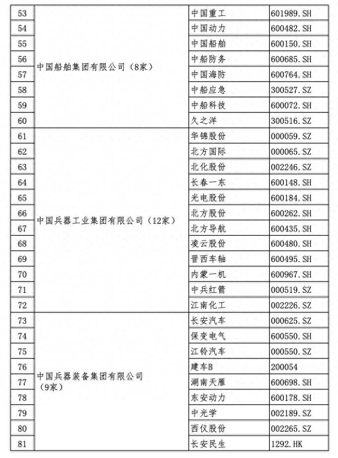 国资背景的优质上市公司有哪些中国国有企业上市公司有？国资委央企下属上市公司名单