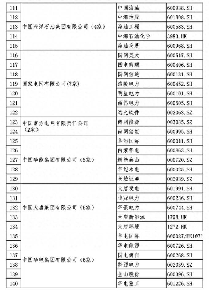 国资背景的优质上市公司有哪些中国国有企业上市公司有？国资委央企下属上市公司名单