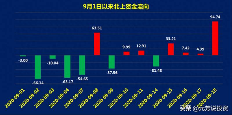 630亿资金流入哪些股票？A股的北向资金7天流入630亿元