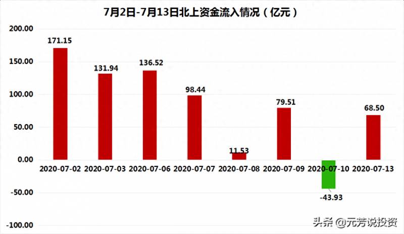 630亿资金流入哪些股票？A股的北向资金7天流入630亿元