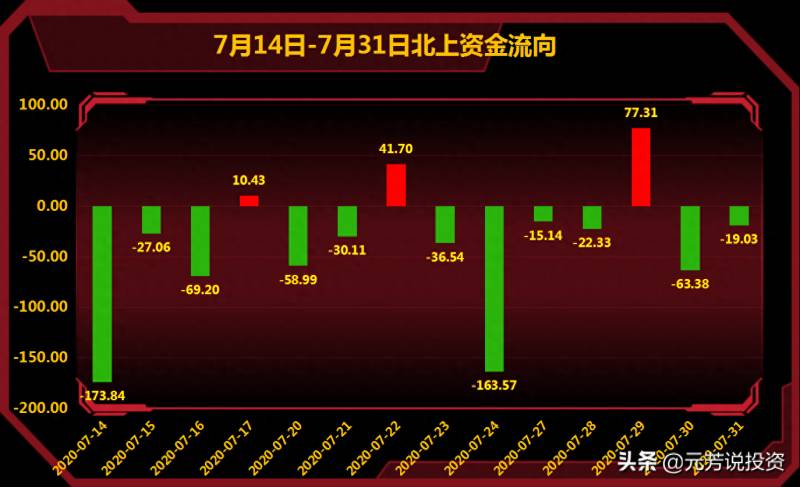 630亿资金流入哪些股票？A股的北向资金7天流入630亿元