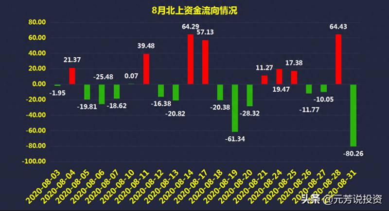 630亿资金流入哪些股票？A股的北向资金7天流入630亿元