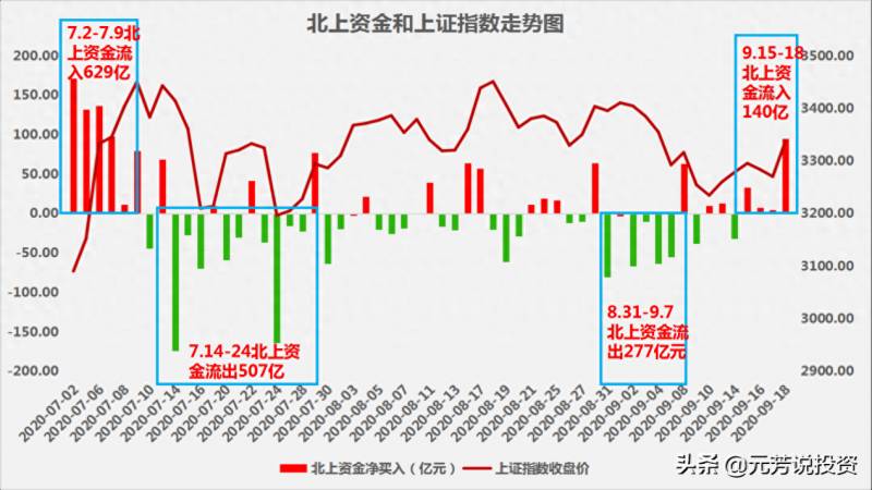 630亿资金流入哪些股票？A股的北向资金7天流入630亿元