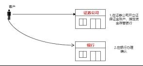 建行银行怎么开通股票三方存管？什么是第三方存管？