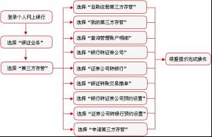 建行银行怎么开通股票三方存管？什么是第三方存管？