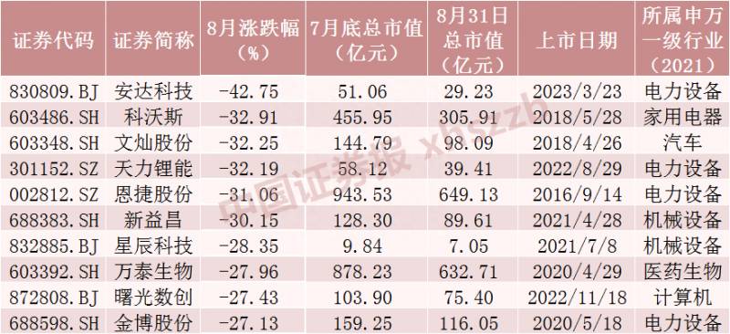 近期跌幅最大股票有哪些？抱团白马股跌幅榜