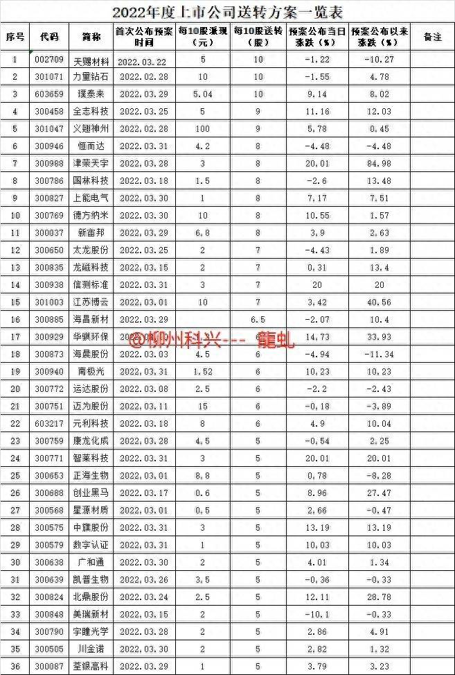 高送配股票（2023年最新股票送转公告）