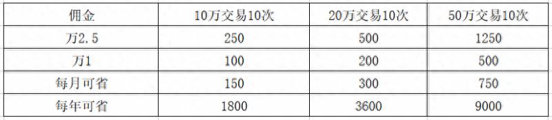 金融股票如何开户？证券开户避坑指南