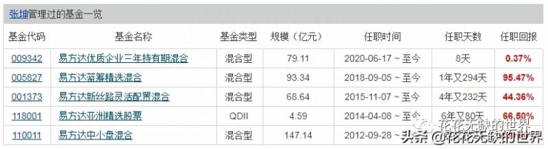 易方达中小盘混合基金110011（易方达中小盘连续六年年化收益25%）