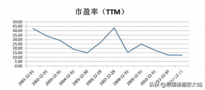 如何理解股票动态市盈率？市盈率没有用