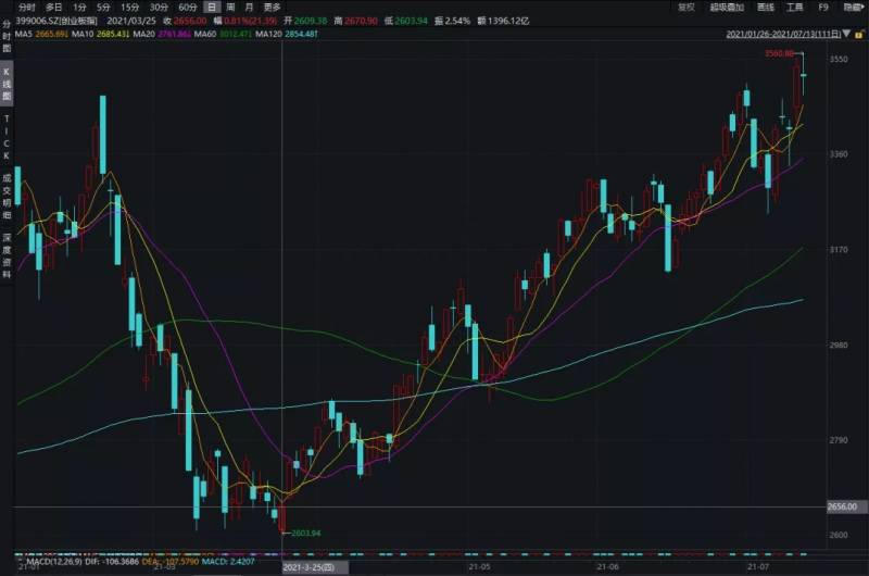 创业板股有哪些？10只最为优质的创业板龙头股