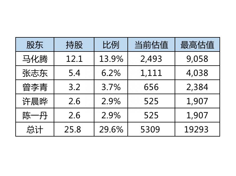 腾讯股票哪年上市的腾讯公司是什么时候上市的啊？腾讯12位创始人IPO时分别持有多少股份？