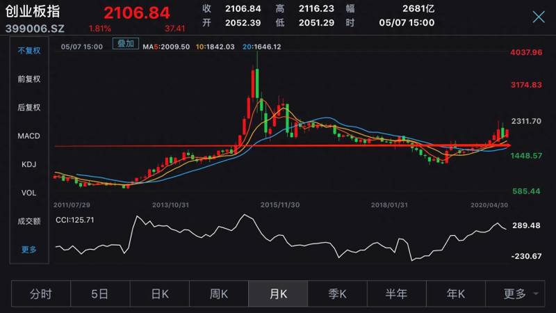 创业板有哪些股票？10只最为优质的创业板龙头股