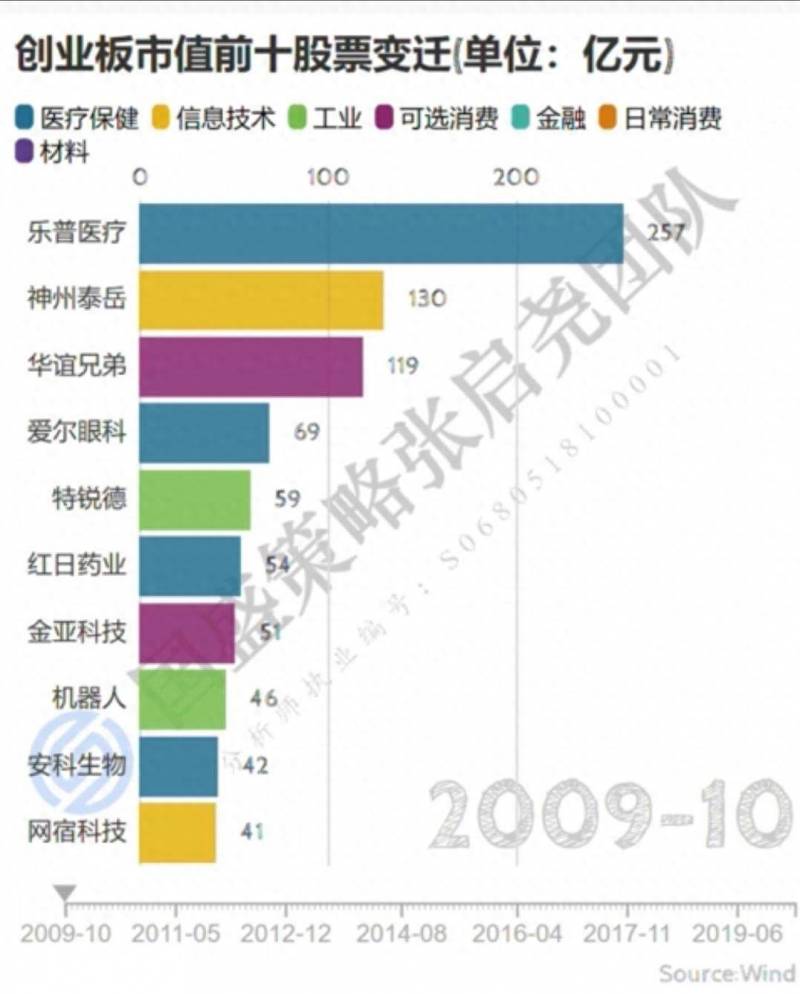 创业板有哪些股票？10只最为优质的创业板龙头股