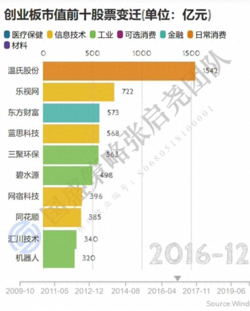 创业板有哪些股票？10只最为优质的创业板龙头股