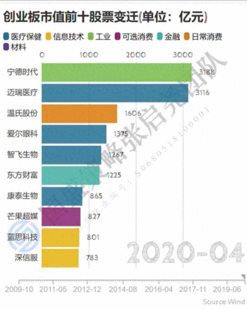 创业板有哪些股票？10只最为优质的创业板龙头股