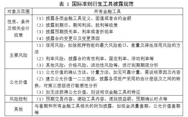 上市公司预披露是什么意思什么是会计信息披露？衍生金融工具会计信息披露