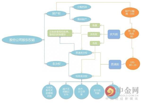 优先股票有哪些优先权？股票入门基础知识什么是优先股？