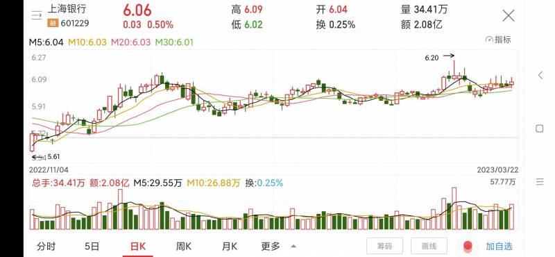 上海银行股票几时上市的上海银行什么时候上市？上海银行上市价31元