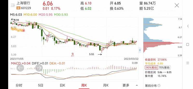 上海银行股票几时上市的上海银行什么时候上市？上海银行上市价31元