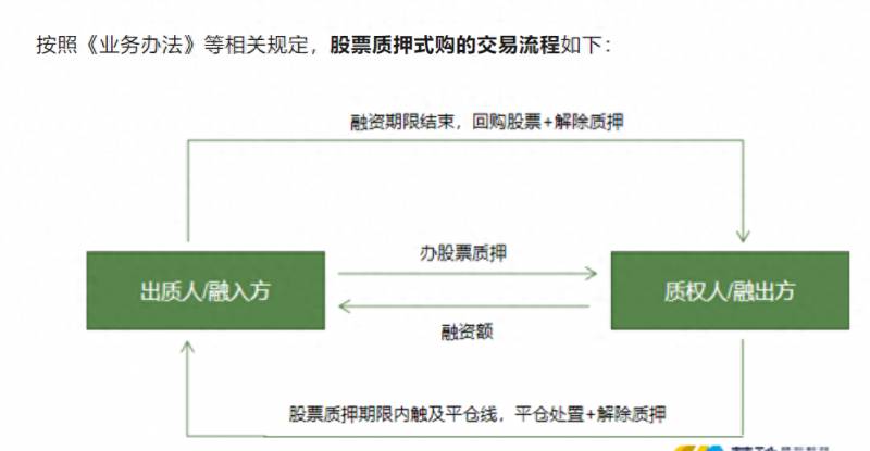 什么叫股票质押式回购交易购回什么是质押式回购交易？股票质押式回购全解析